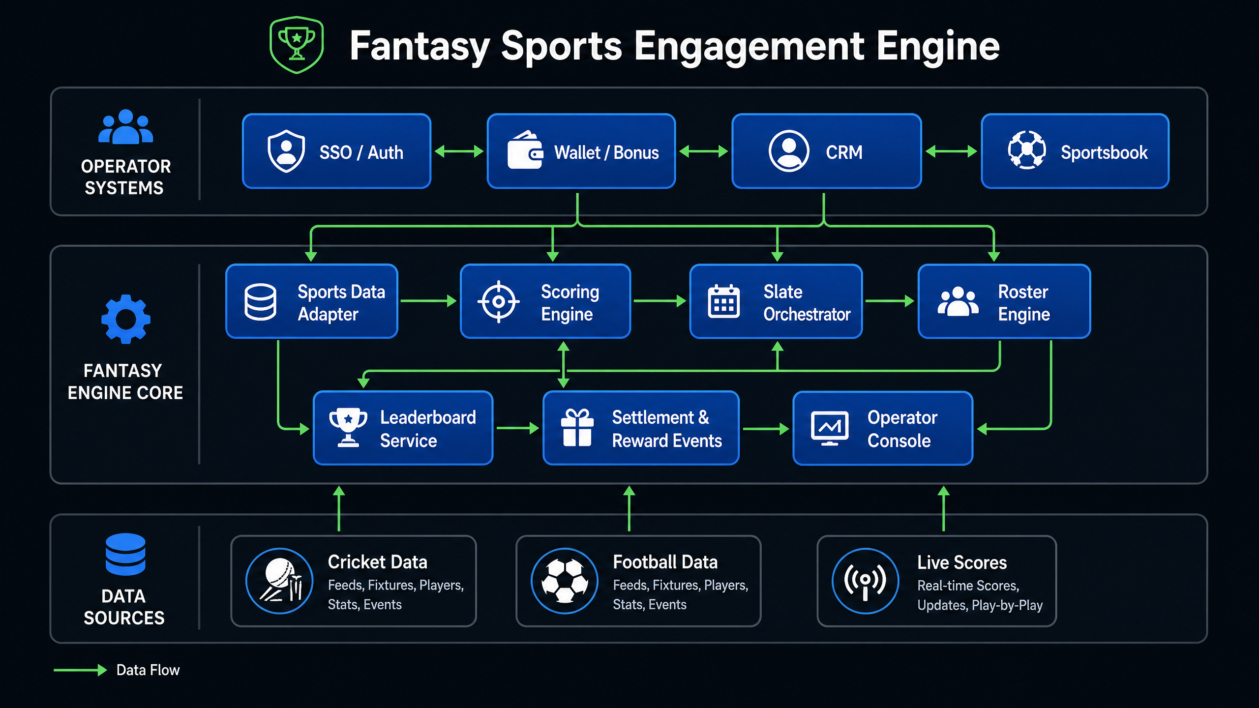 Fantasy Sports Engagement Engine Architecture Diagram