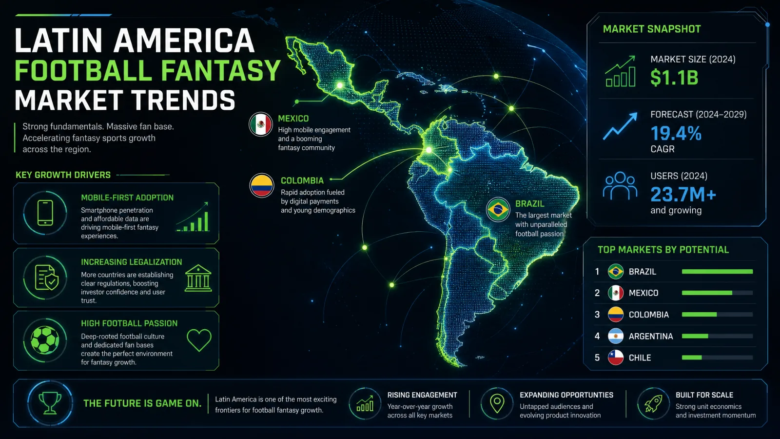 Latin America Football Fantasy Market Trends