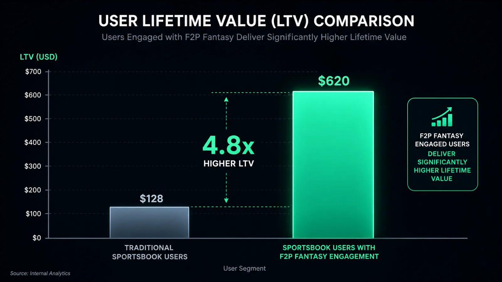 User Lifetime Value (LTV) Comparison