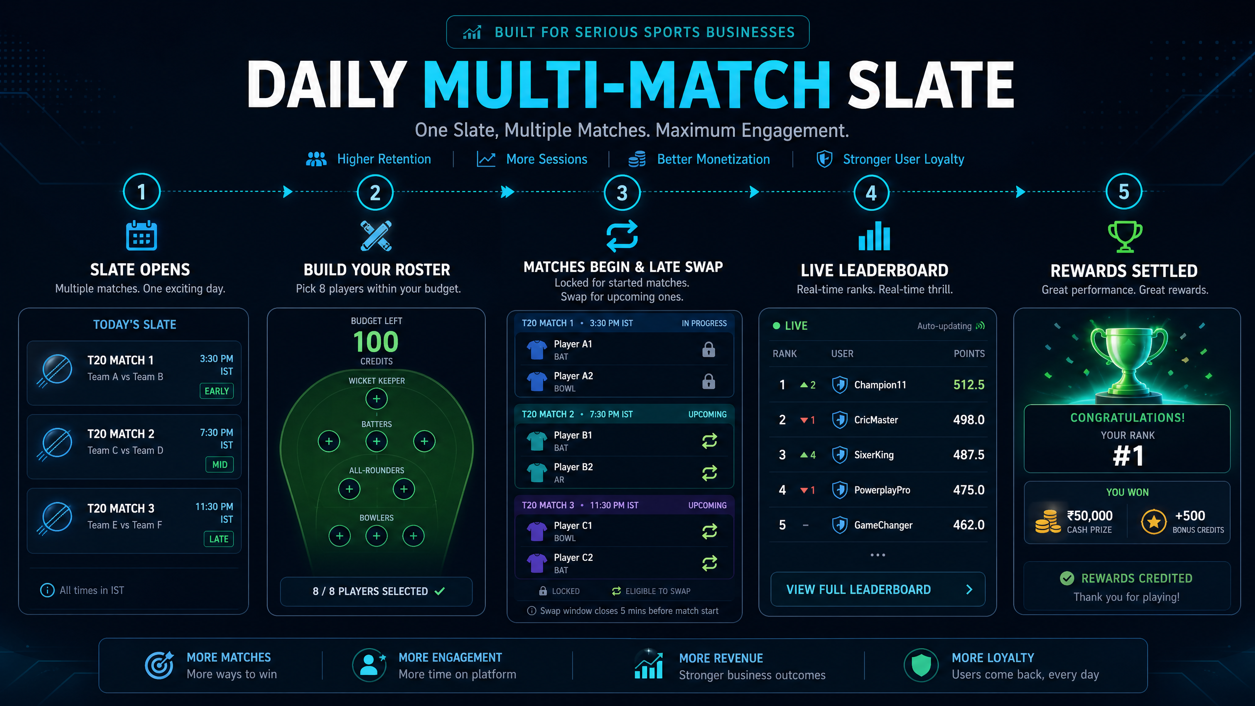 Daily Multi-Match Slate Flow
