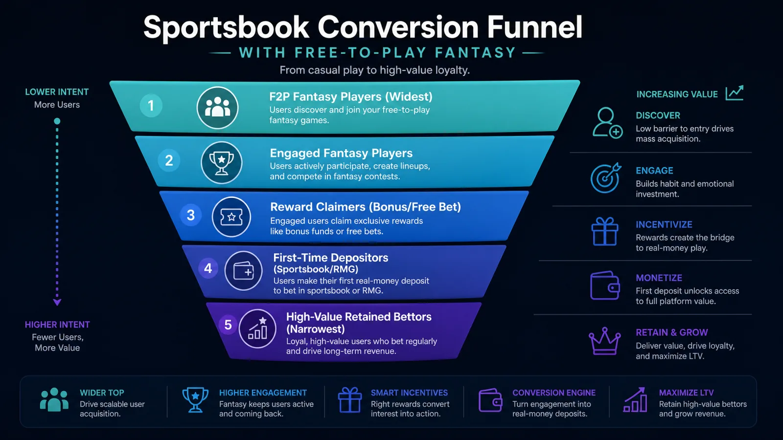 Sportsbook Conversion Funnel with Free-to-Play Fantasy